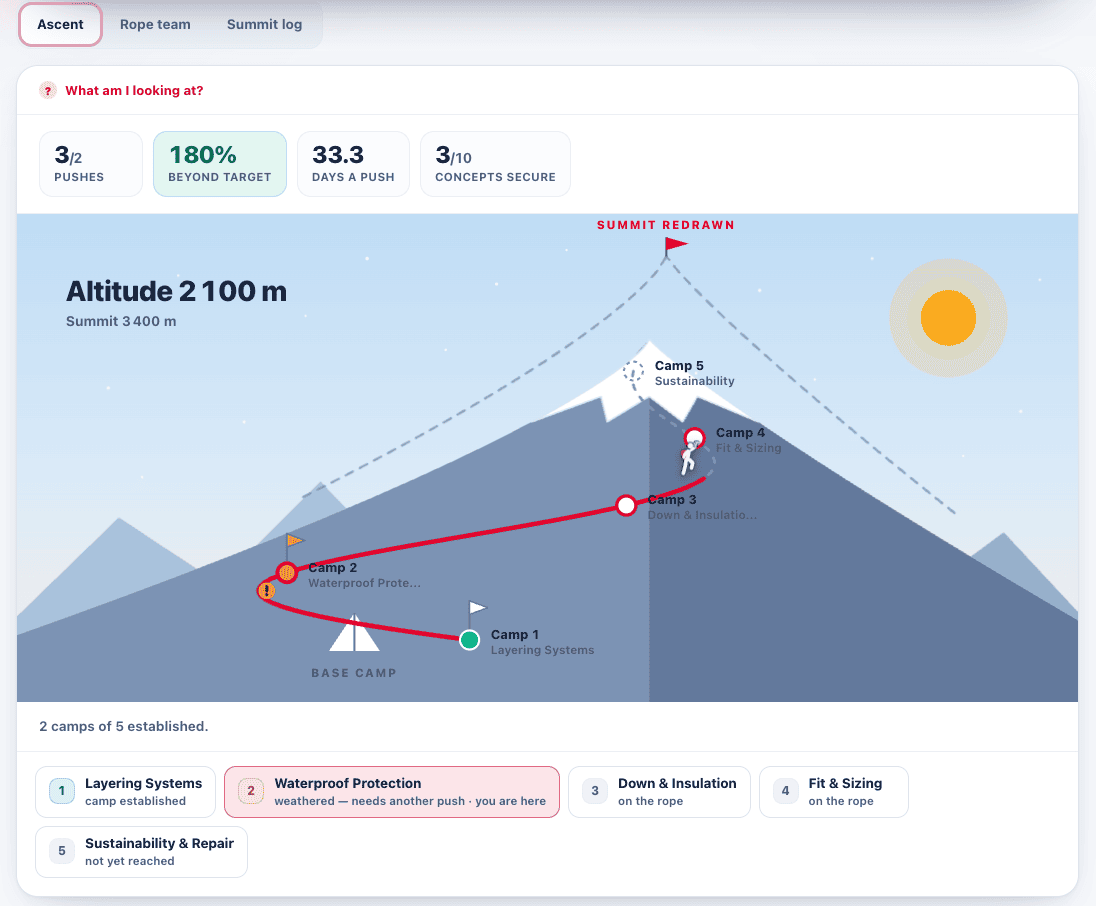 The summit renderer running for an outdoor brand: a mountain with five camps named after modules, from Layering Systems up to Sustainability & Repair, a rope line drawn to the learner’s position between camps three and four, and an altitude readout of 2,100 m against a 3,400 m summit.