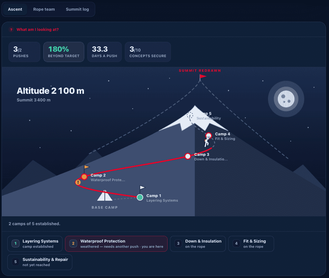 The summit renderer running for an outdoor brand: a mountain with five camps named after modules, from Layering Systems up to Sustainability & Repair, a rope line drawn to the learner’s position between camps three and four, and an altitude readout of 2,100 m against a 3,400 m summit.