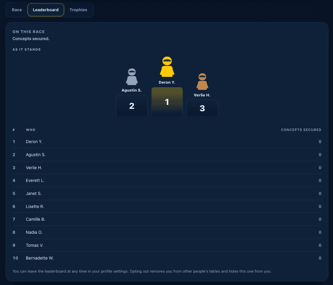 The leaderboard view in the Wranx app: a podium with the learner first, ahead of two colleagues, above a table of ten people ranked by concepts secured, and a line beneath the table explaining that anyone can leave the leaderboard from their profile settings at any time.