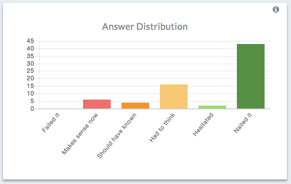 Answer distribution