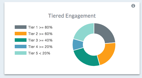 Engagement pie